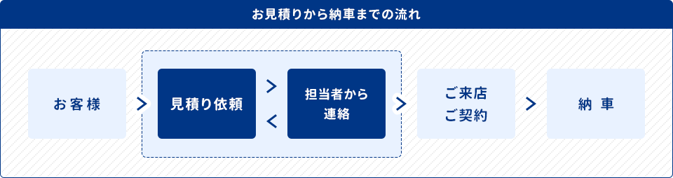 お見積りから納車までの流れ