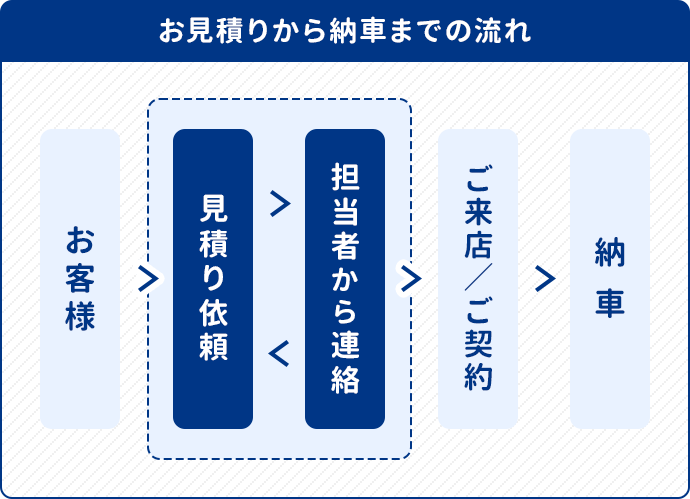 お見積りから納車までの流れ